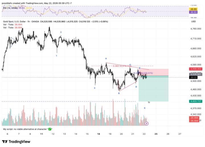 XAUUSD
