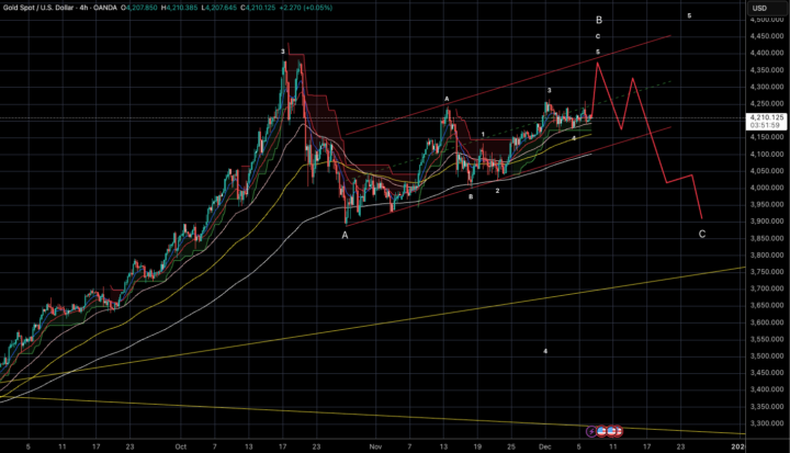 Gold - Is wave B done? 