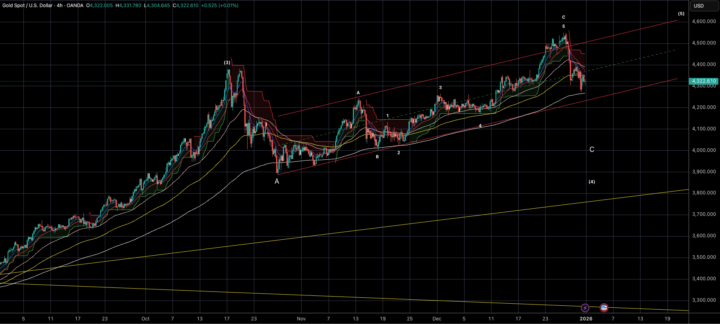 Gold - Scenario Confirmation Level!