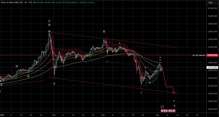 Gold - Last Leg Of The Corrective