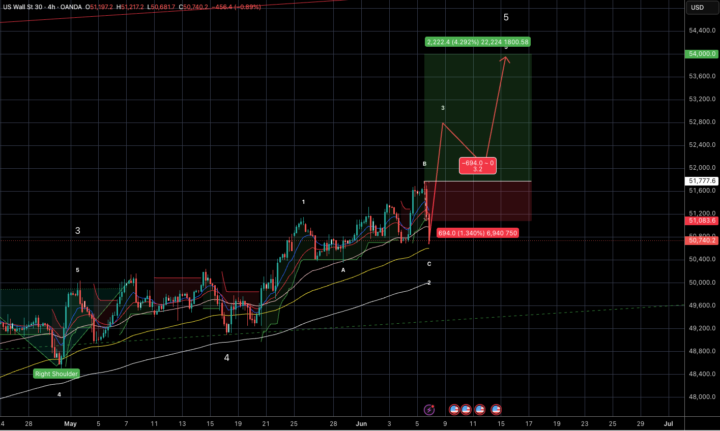 US30 Trade