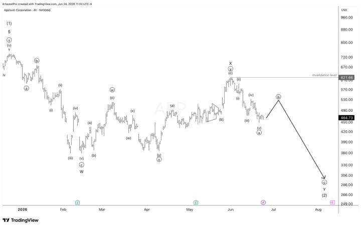 Applovin Corporation NASDAQ - 4H
