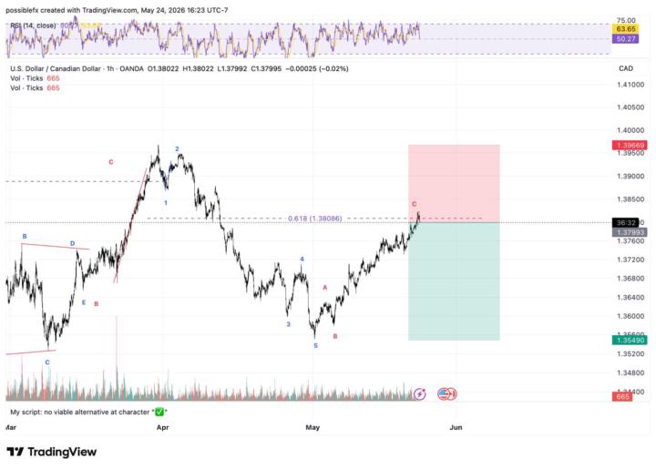 USDCAD