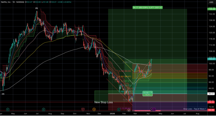 Stock Update III: Netflix