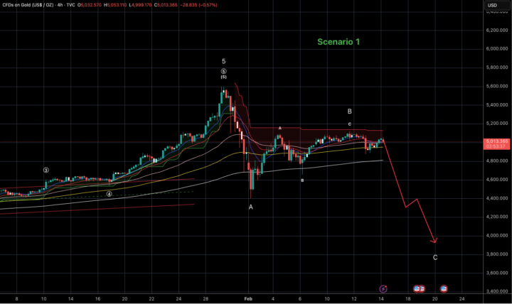 Gold - The Week Ahead