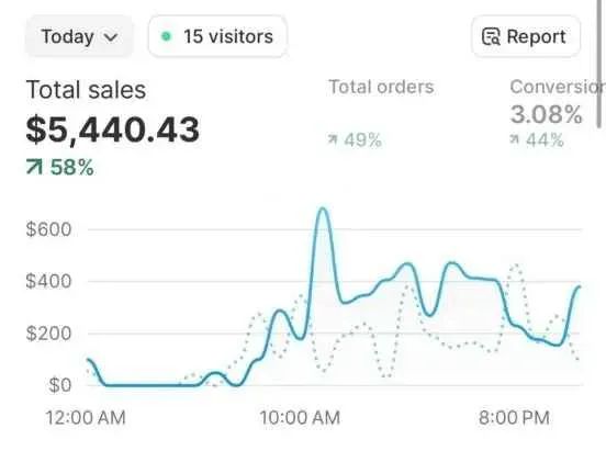 From Struggling to $5K/Day — All Without Ads