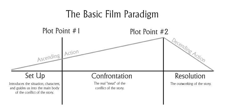 THE MYTH OF THE 3 ACT STRUCTURE
