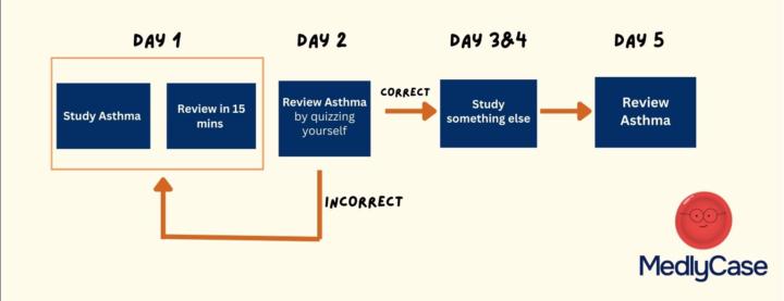 Active Recall and Spaced Repetition in an image