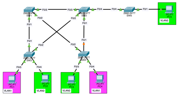 ⚔️ Lab Challenge #5 - The Broken Spanning Tree