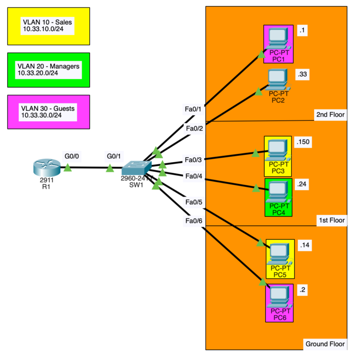 ⚔️ Lab Challenge #2 - VLANs Without Connectivity