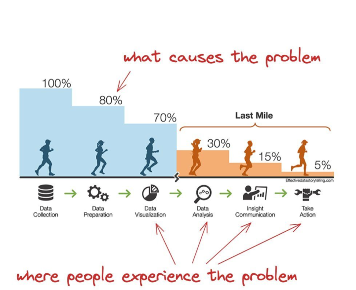 Bridging the Last Mile of Awareness