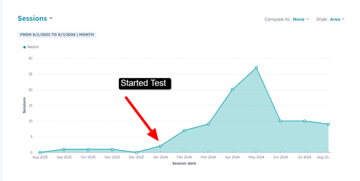 For Any Business Owners - Don't Sleep On Reddit!
