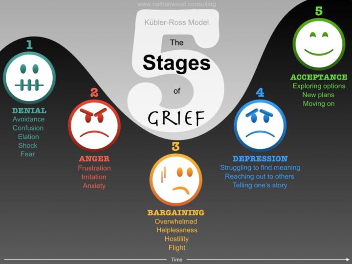 The Five Stages of Grief