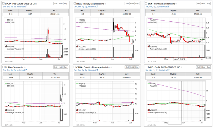 Daily set up (Up on big volume)