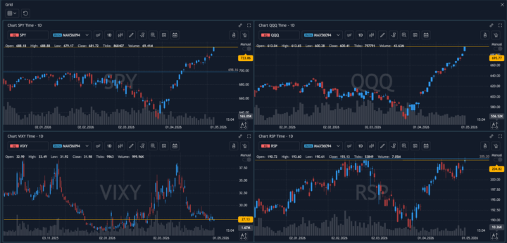 $SPY $QQQ showing strength, $VIXY remaining at lower levels $RSP (Equity weight S&P) at previous resistance!   
