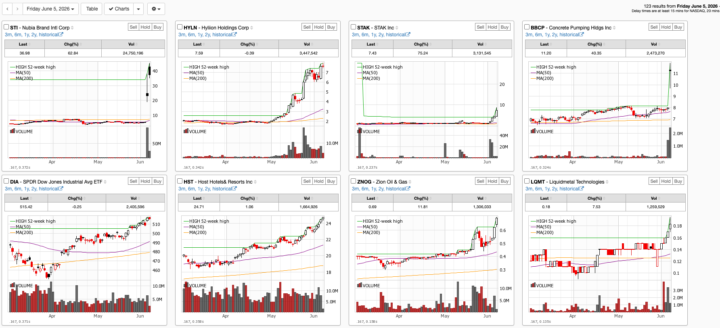 Interesting possible setups for stocks hitting new 52 week highs 