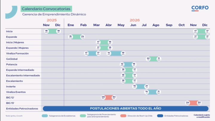 Calendario de fondos CORFO