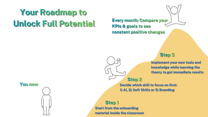 Growth of Community Scope: AI + Soft Skills + Branding
