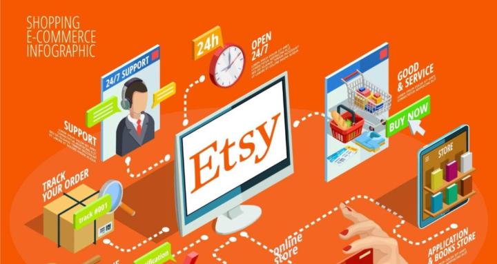 Etsy Custom Products Servis