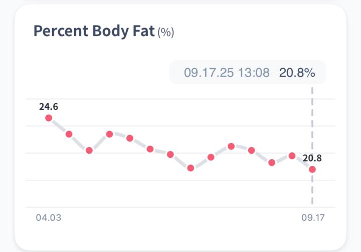 Lowest body fat on record!