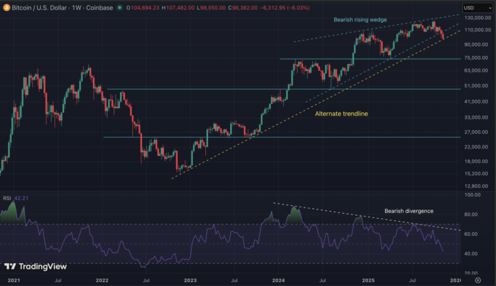 Bitcoin (BTC) Update
