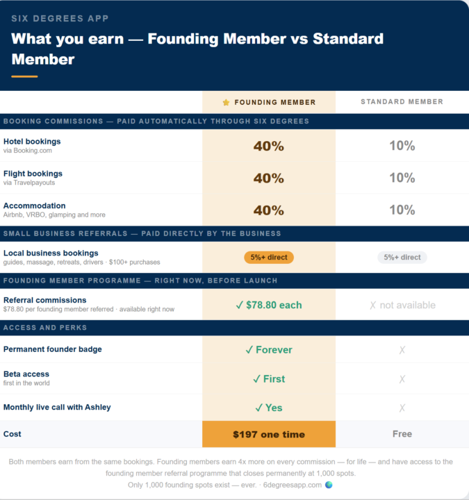 Founding Membership Question