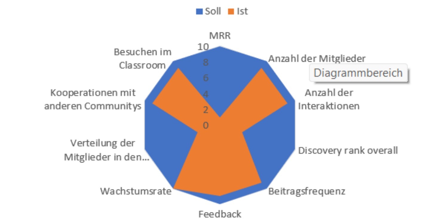 Workshop: Erstelle Dein Community Business Rad