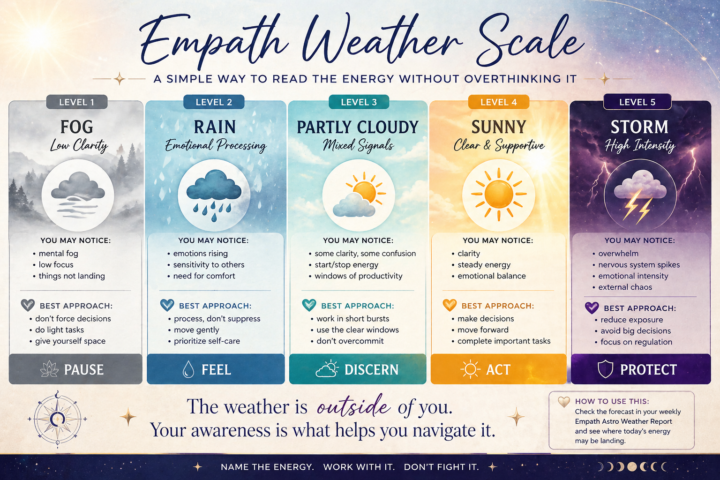🌌🌧️🌫️ 27 April - May 2 Empath Astro Weather Report 