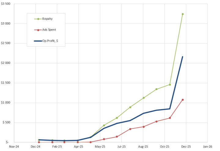 📈 22x More Royalty. From Low-Content to Sustainable KDP