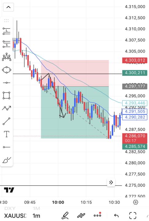 Quick XAUUSD TP Hit 🤑