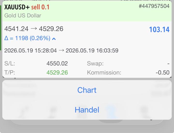 XAUUSD - TP Hit rr2 / 2k $ win auf funded & 103€ auf Live Acc 🤑