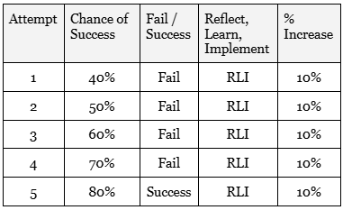 Reflect, Learn, Implement