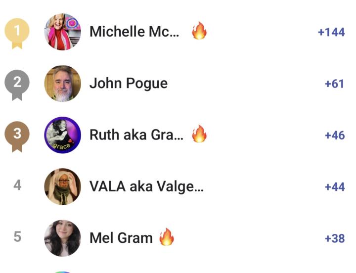 144, and a huge shout out to Michelle, who’s a top the 3 leaderboards