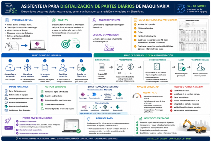 Automatización del registros de partes diarios