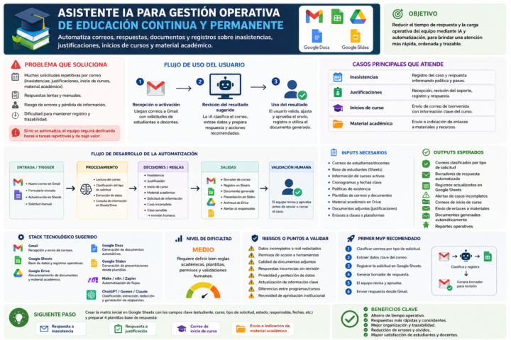 Asistente IA para la Gestión Operativa de Educación Continua