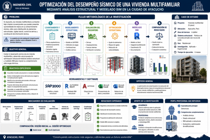 Optimización de desempeño sísmico en una vivienda multifamiliar