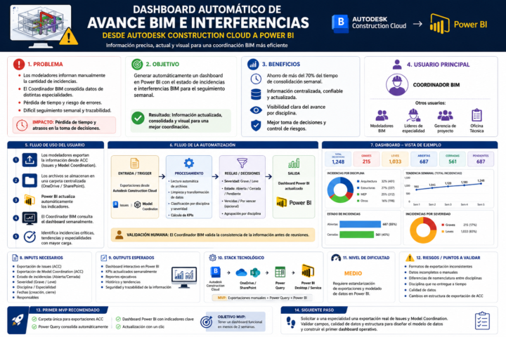 Dashboard automático de Avance BIM e Interferencias