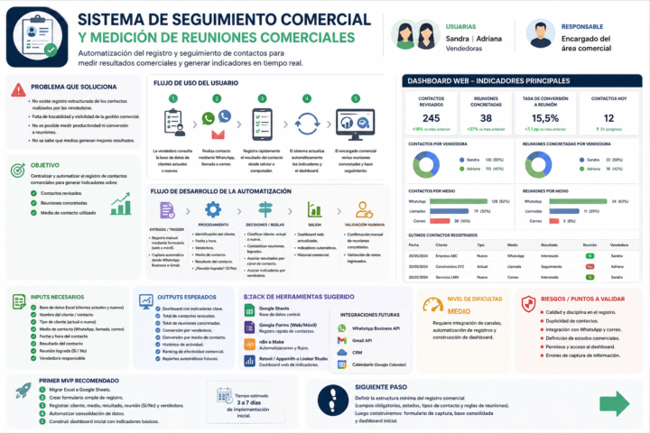 Seguimiento comercial de clientes