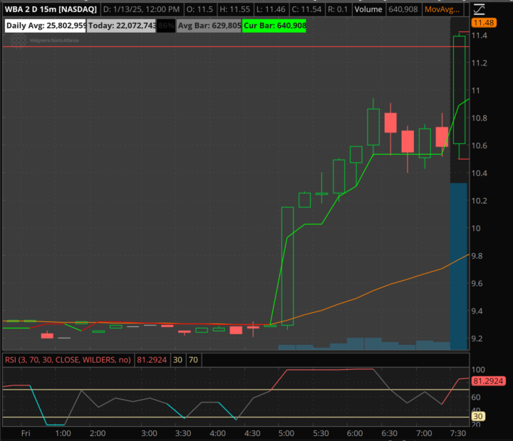 Trade Review: WBA Earnings on 1/10