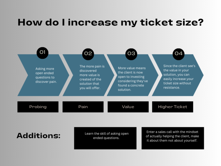 How to sell the same service at a higher ticket? 