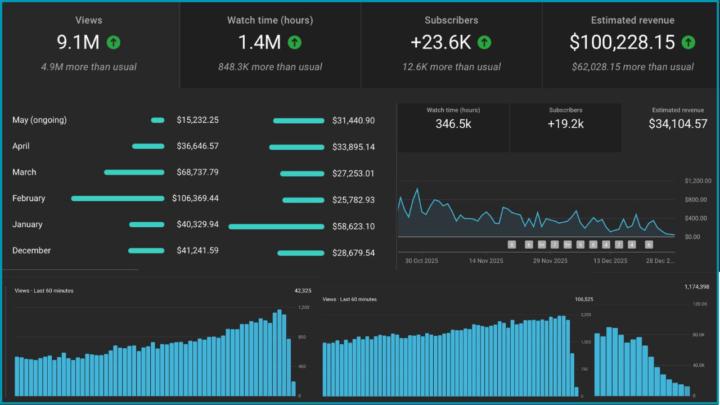 From Zero to Over $100K with YouTube Revenue Automation 💰