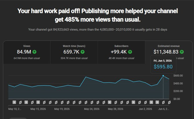 84.9 Million Views in 28 Days | $11,348.83 Revenue Generated