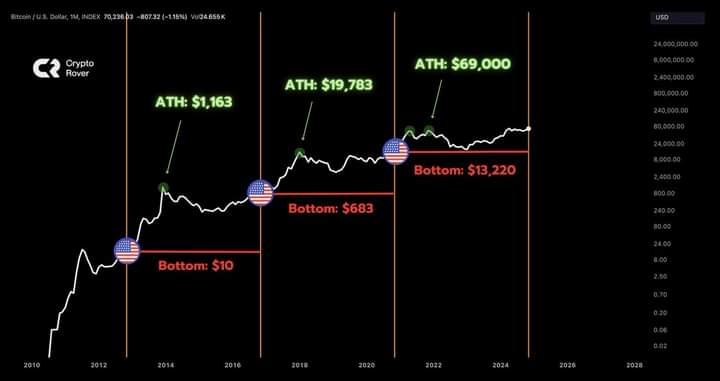  $BTC forms a new bottom that is never seen again