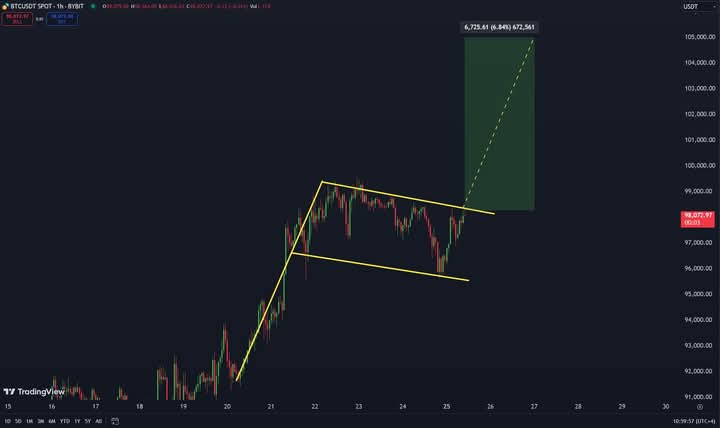 🔥#Bitcoin might pump up to $105,000🎯 if it breaks out of this Bullish flag to the upside!