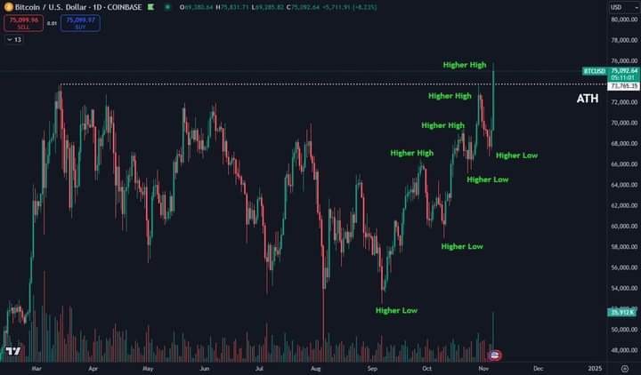 #Bitcoin Just keeps grinding higher and was finally able to break the all time high today. It has taken 8 months of consolidation until price was able to retake this level.  This would be the highest daily close in $BTC's history obviously.