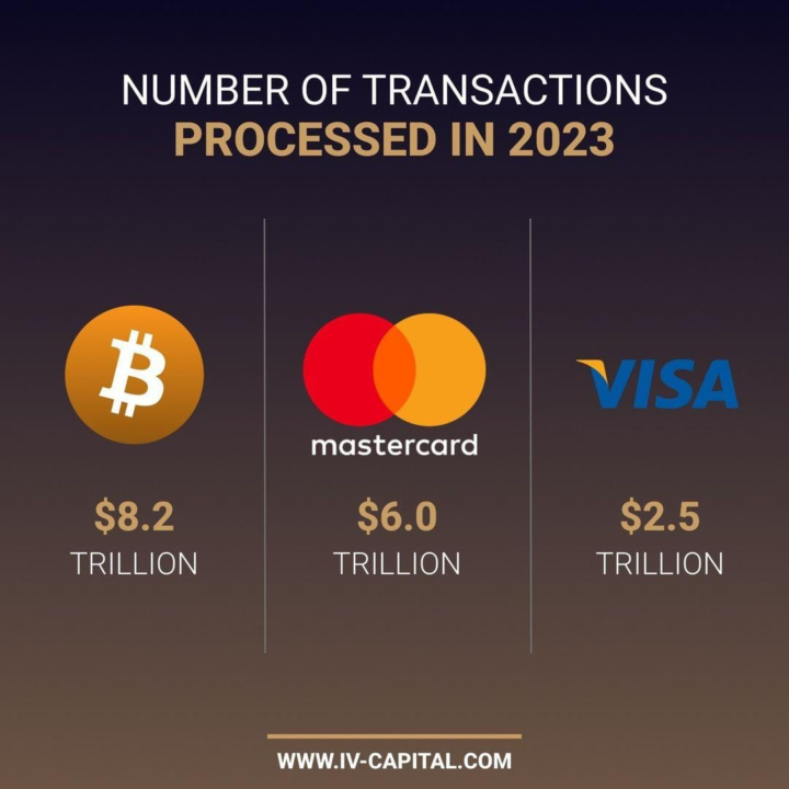 💥 Bitcoin just outpaced Mastercard and Visa in transaction volume, processing a whopping $8.2 trillion in 2023! 🔥 Is this the future of global payments?