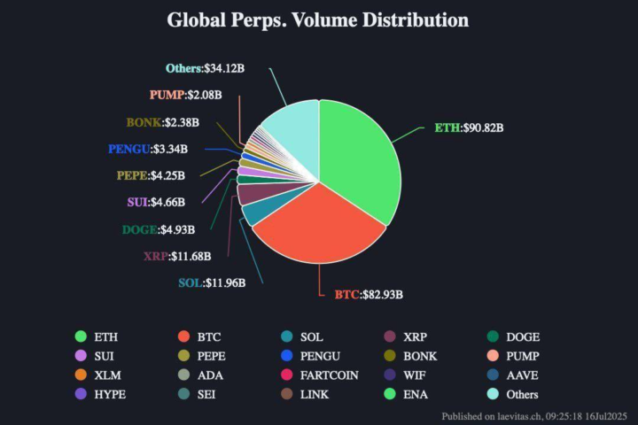 🟢 Ethereum Just Flipped Bitcoin in Futures Volume!