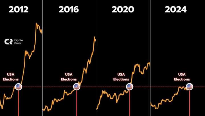 #Bitcoin will go parabolic again.   US elections coming up.