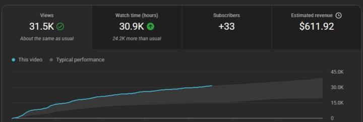 One Week Is Enough to Start Building a Profitable YouTube Channel