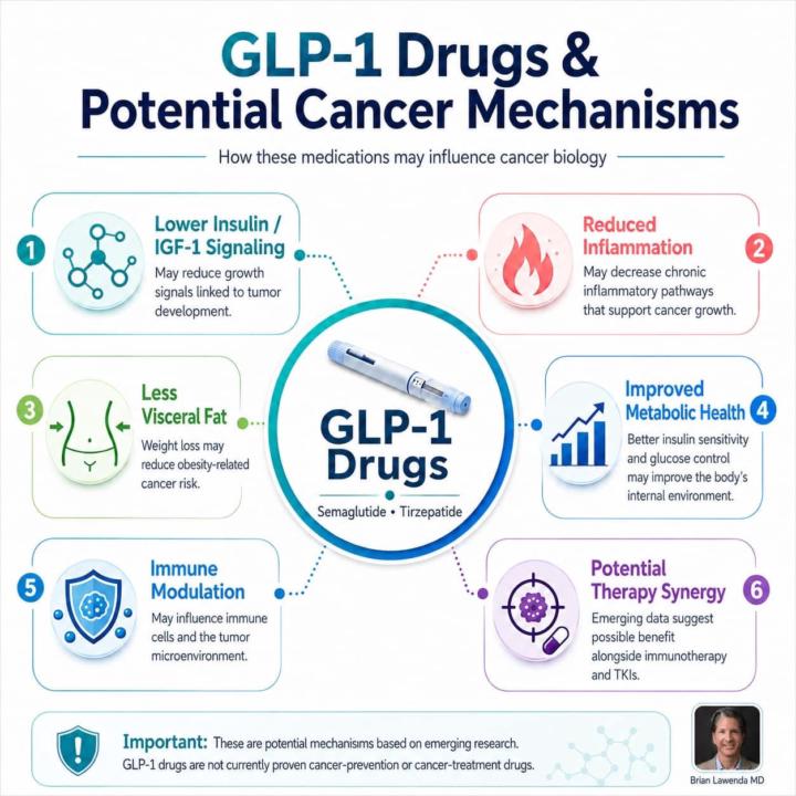 Could glp-1 reduce cancer risk? 